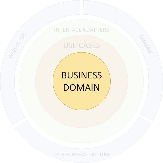 a business domain layer example