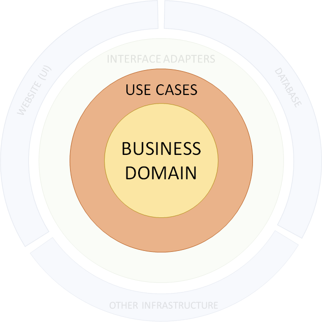 business domain layer and use case example