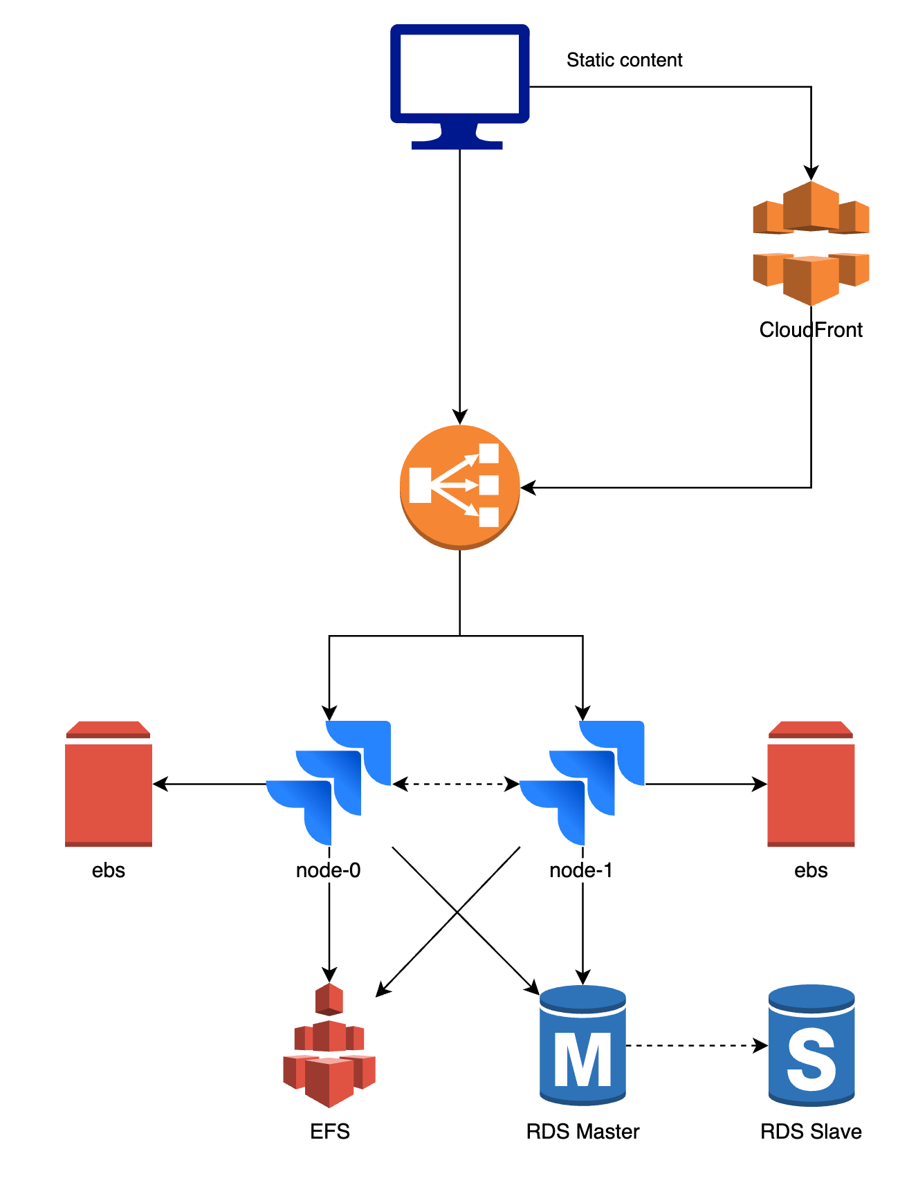 setup van een atlassian data center