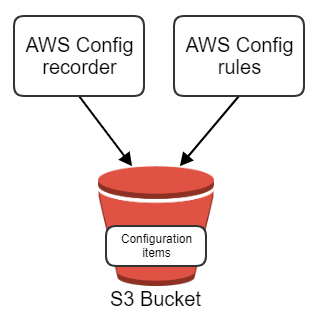 AWS congif recorder explained with a figure