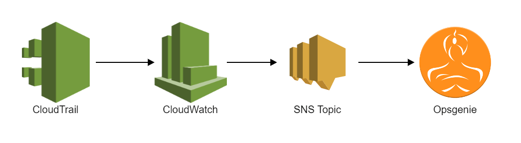 notifications implemented in AWS config rules