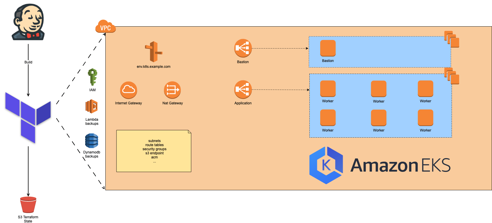 migration to Amazon EKS and the reduction in the number of components running within the Kubernetes cluster