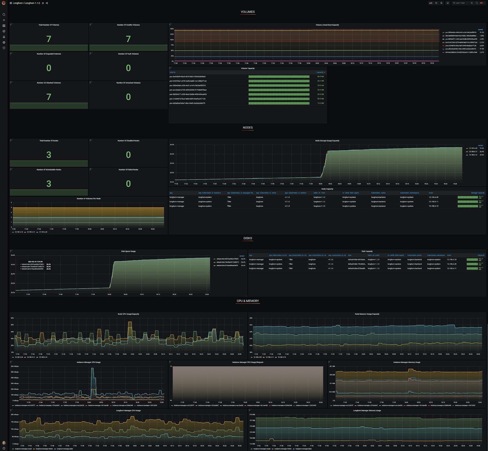 Grafana Longhorn dashboard