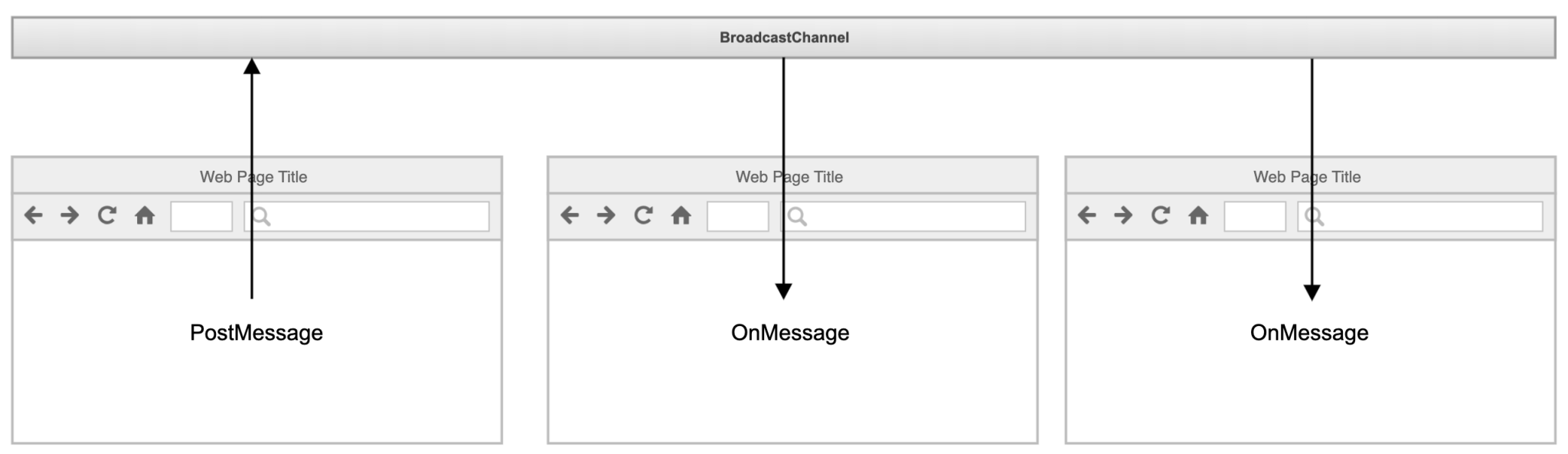 BroadcastChannel message 