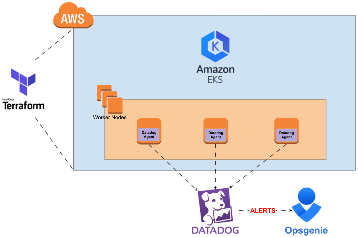 datadog monitoring setup