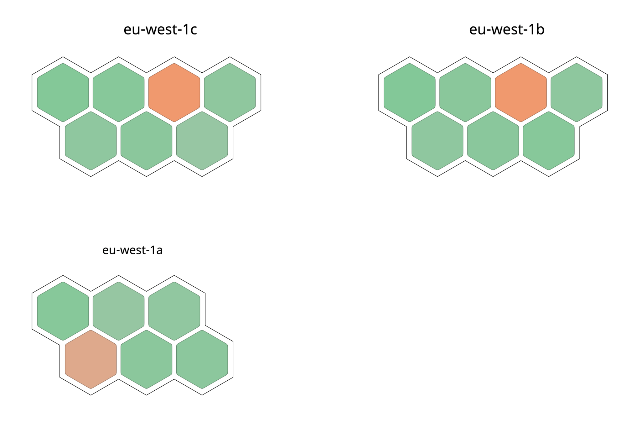 AWS availability zones