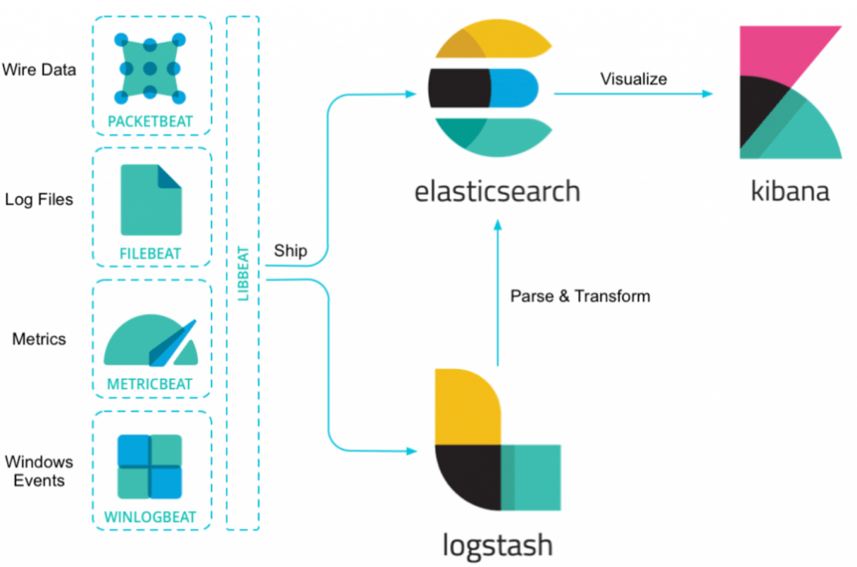 elastic stack