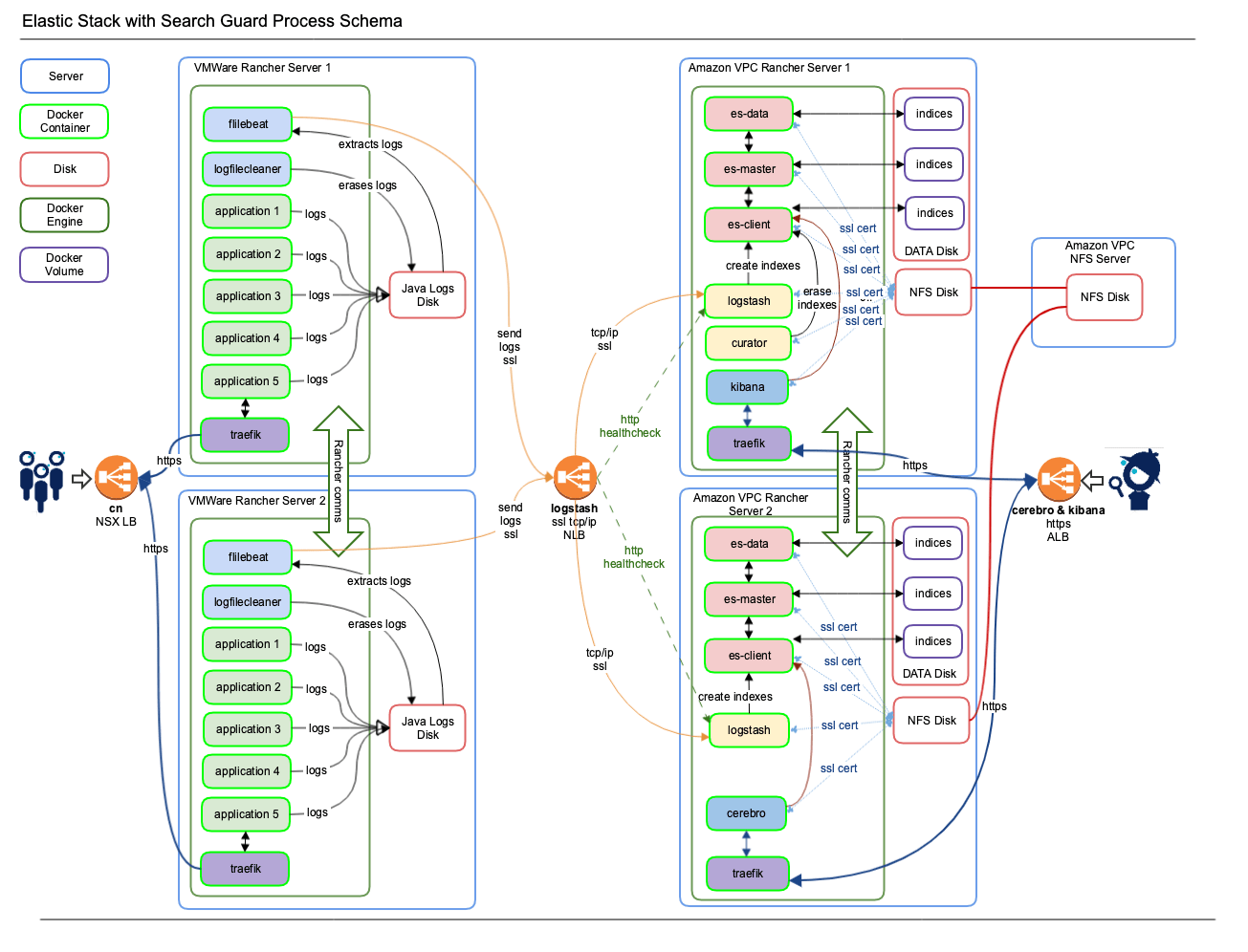 ELK stack process scheme