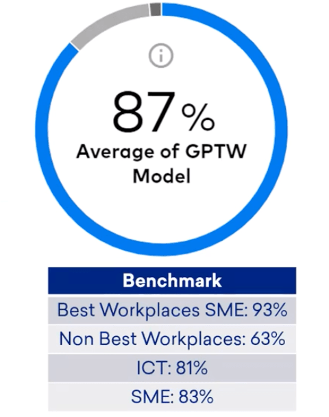 great place to work trust index survey