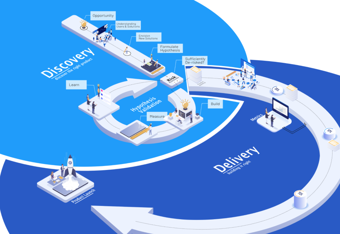 Image explaining the discovery and delivery phases in the ACA methodology