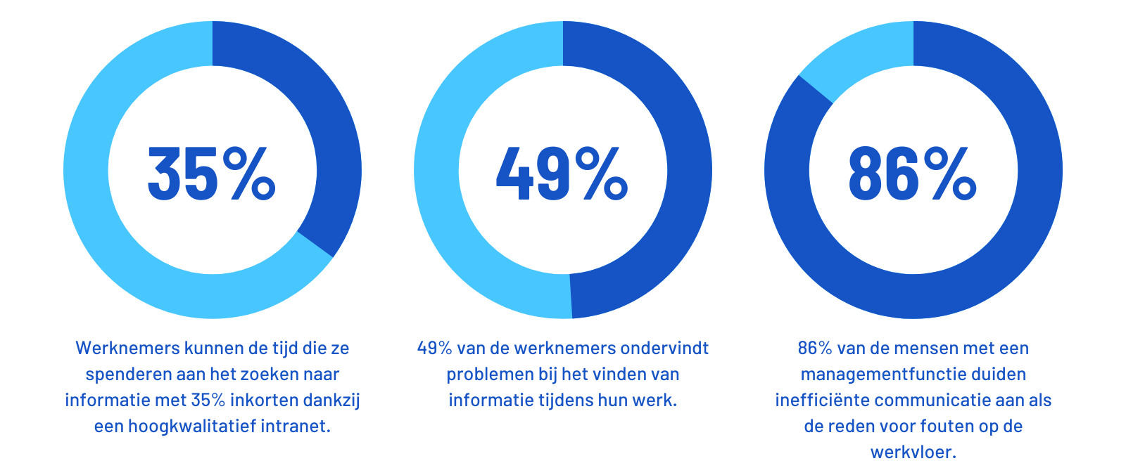 intranet stats