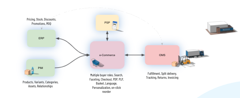 Scheme of an e-commerce solution, complete with an ERP, PIM, PSP and OMS
