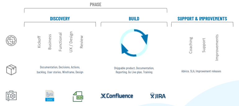 Scheme explaining the different phases in the implementation of an e-commerce platform: the discover, build, and support & improvement phases.