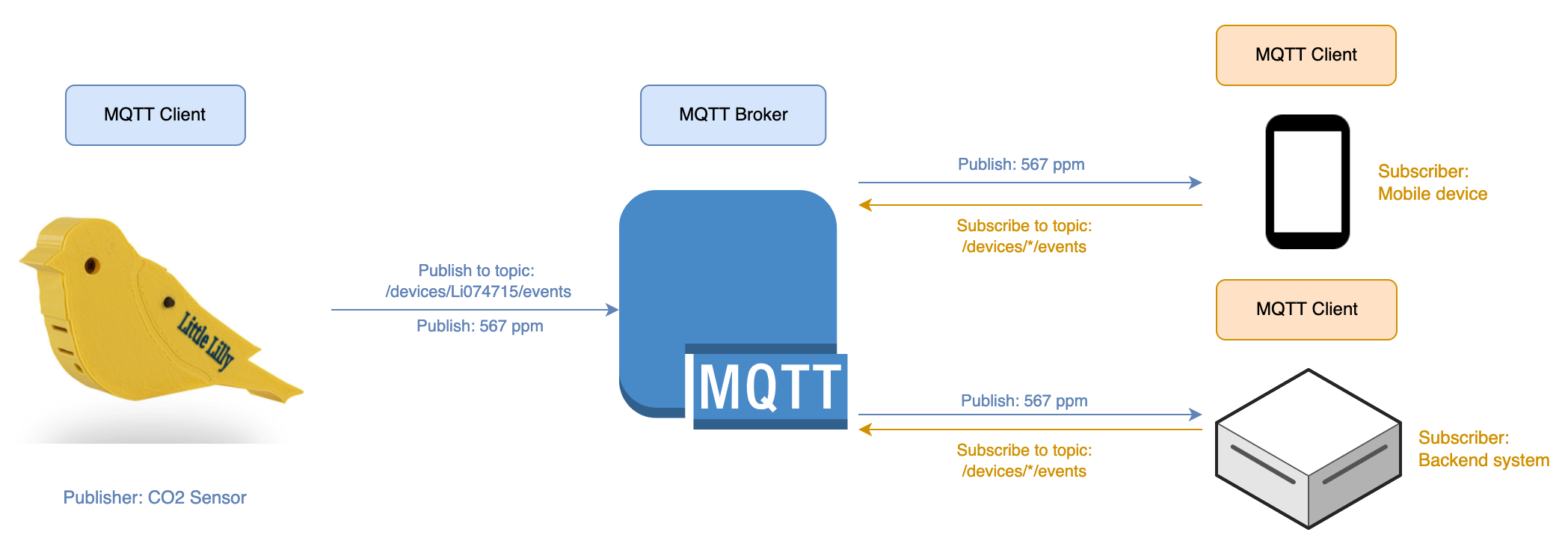 Scheme detailing how MQTT clients and brokers interact to publish and subscribe to data