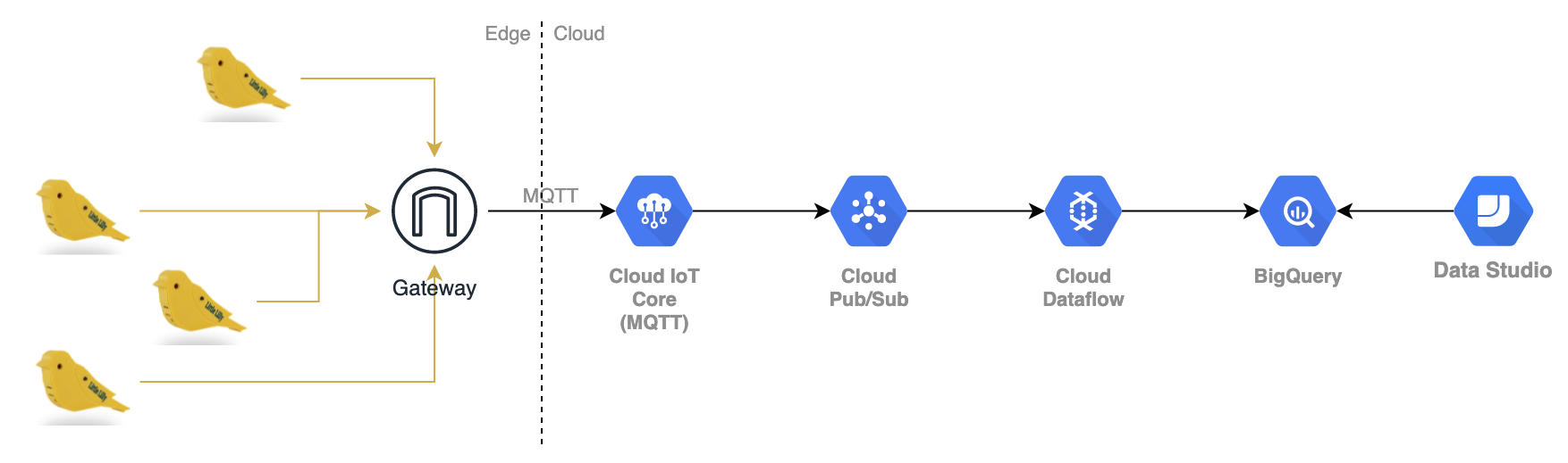 Scheme detailing how the Little Lillies are connected to a gateway, which pushes the data to Google Cloud IoT Core using MQTT