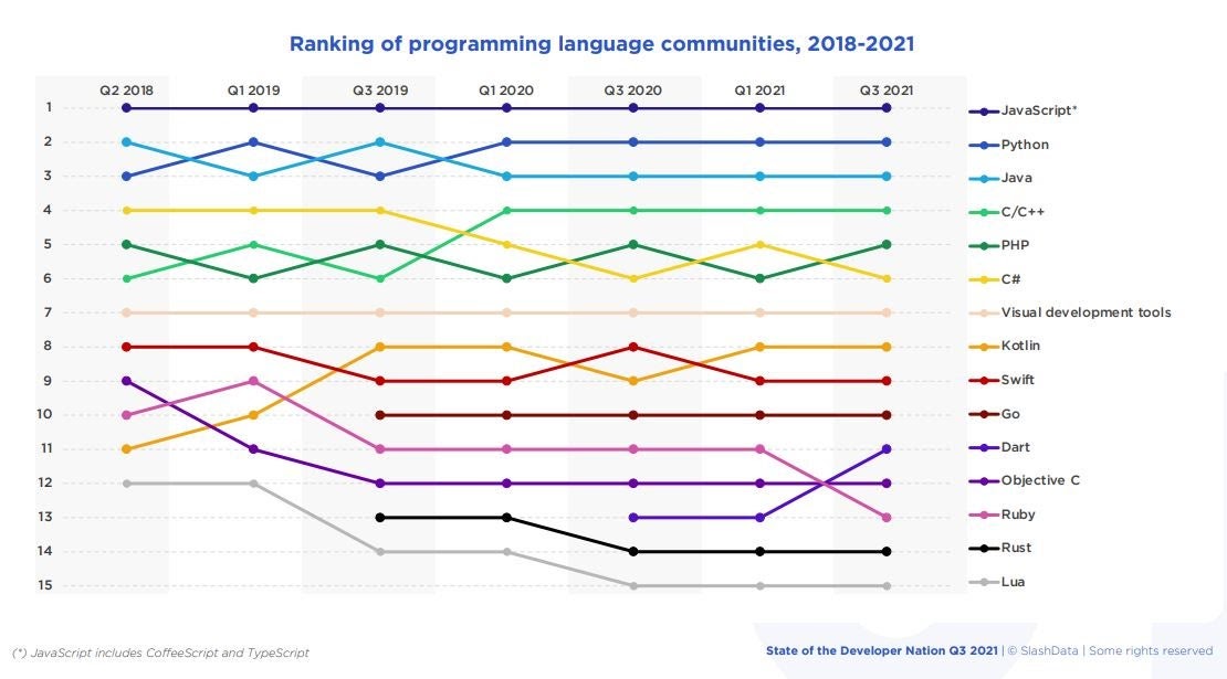 overview ranking of programming languages since 2018