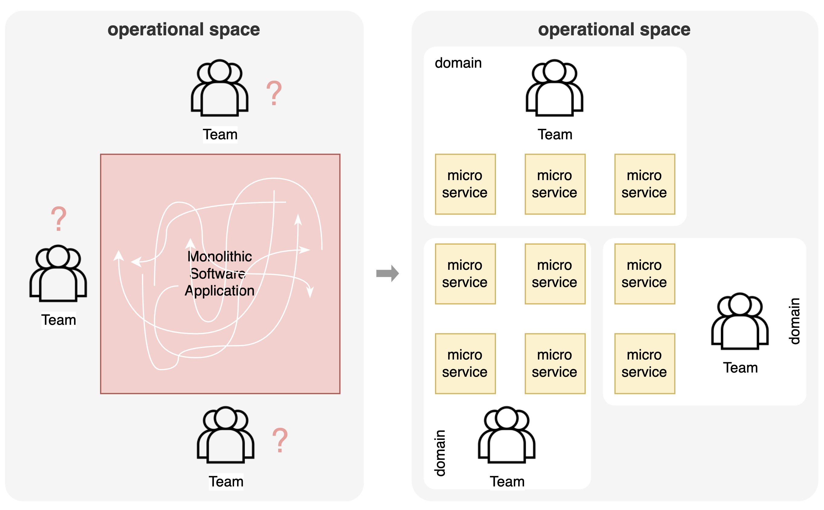 Schema illustrationg monolithic software applications evolving towards applications based on micro services