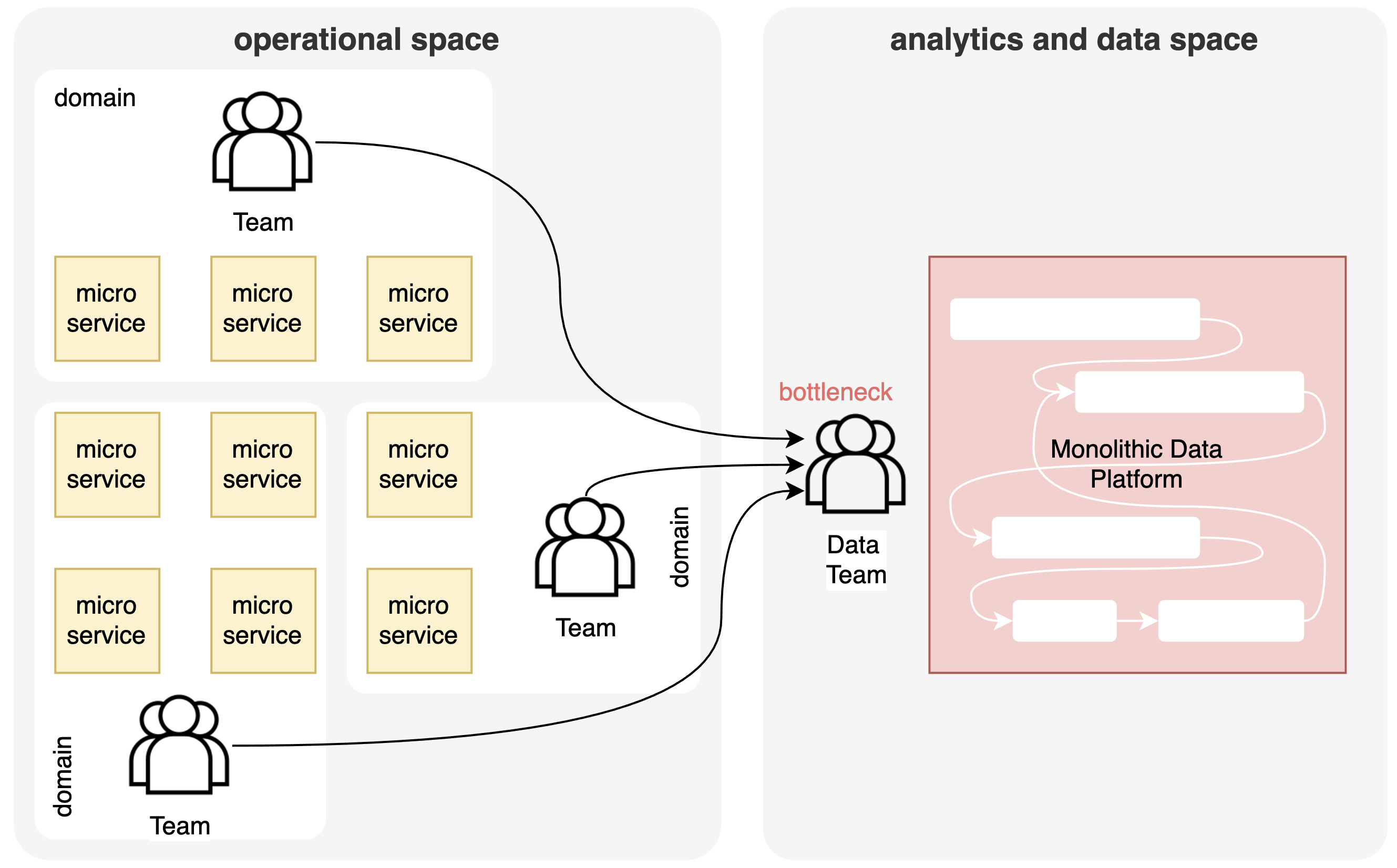 Schema illustrating that the analytics and data space is monolithic but is moving towards a micro-services architecture