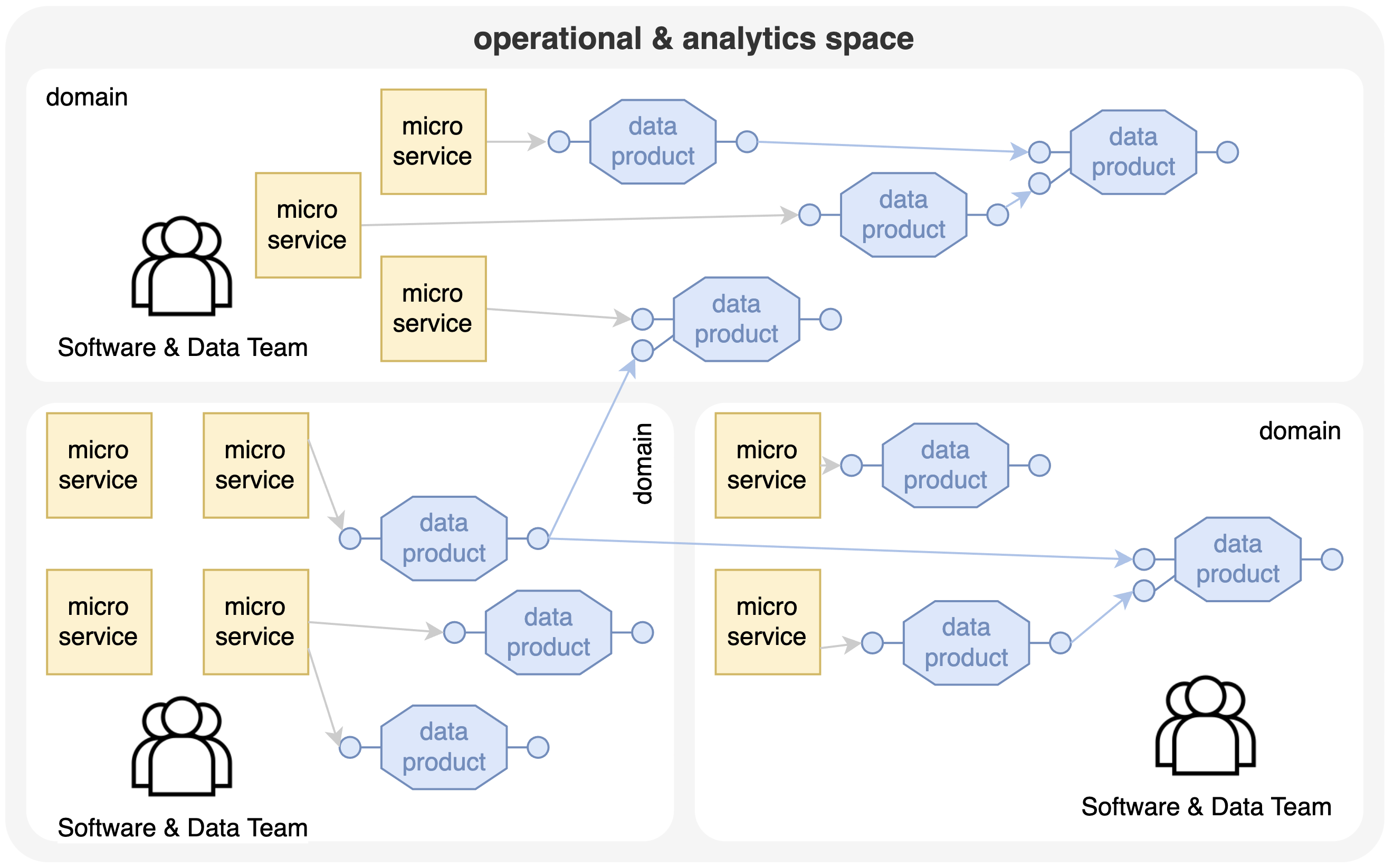 For the analytics & data space, then, we also need to find a suitable decomposition that aligns with the business domains for which business agility is desired