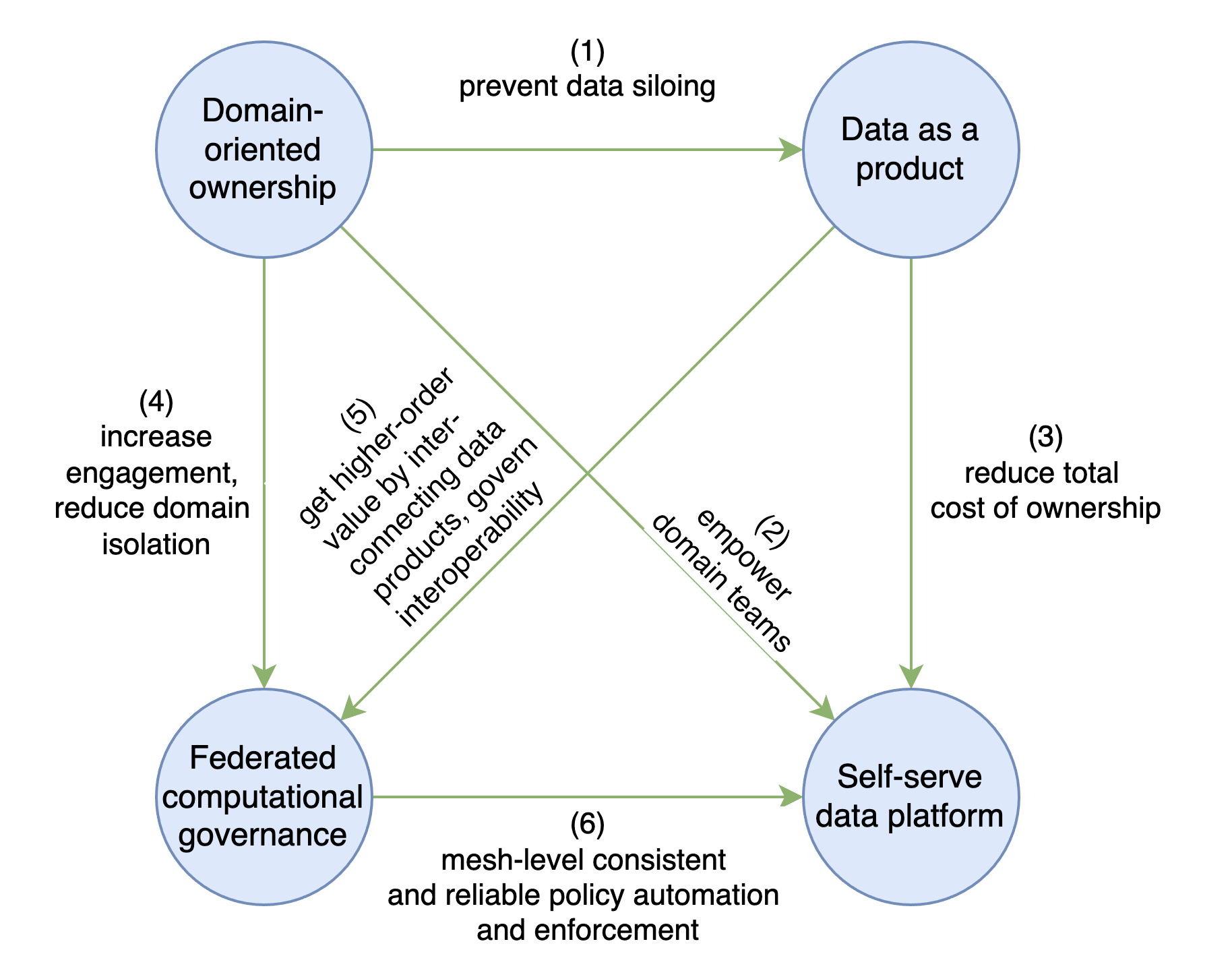 Illustration of four principles which a data mesh journey aims to achieve