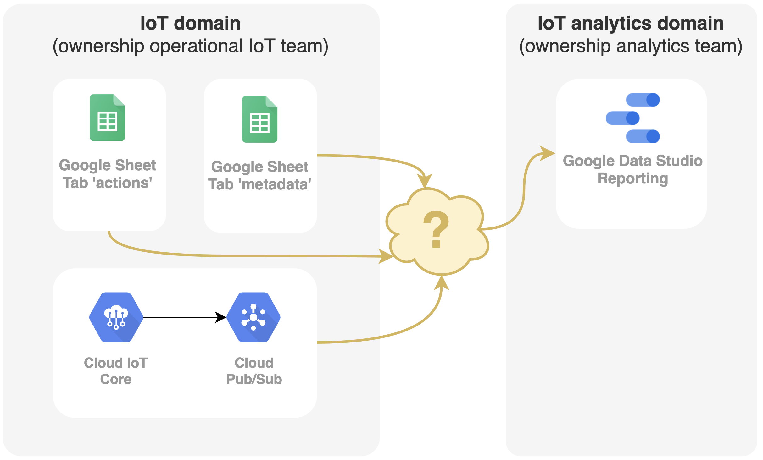 The 3 operational systems involved are owned by the IoT team