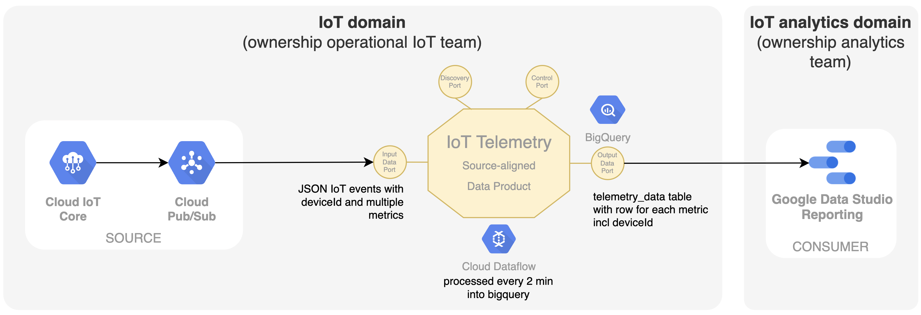 Schema of the components within the IoT domain and the IoT analytics domain