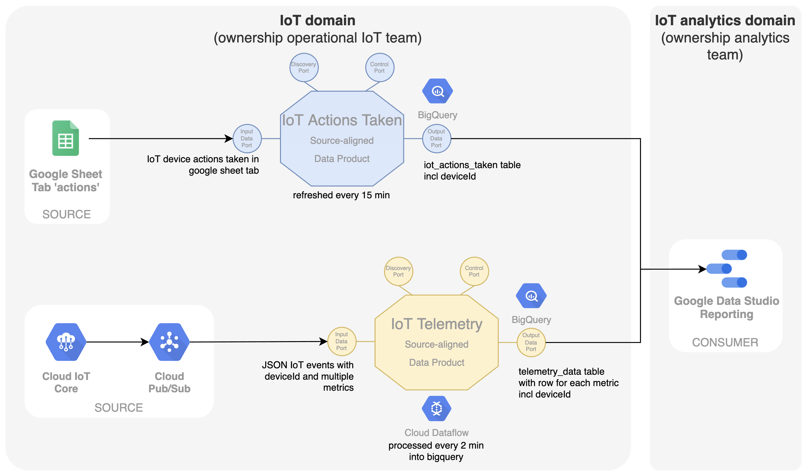 This schema shows that the analytics team directly consumes the output ports of both data products.