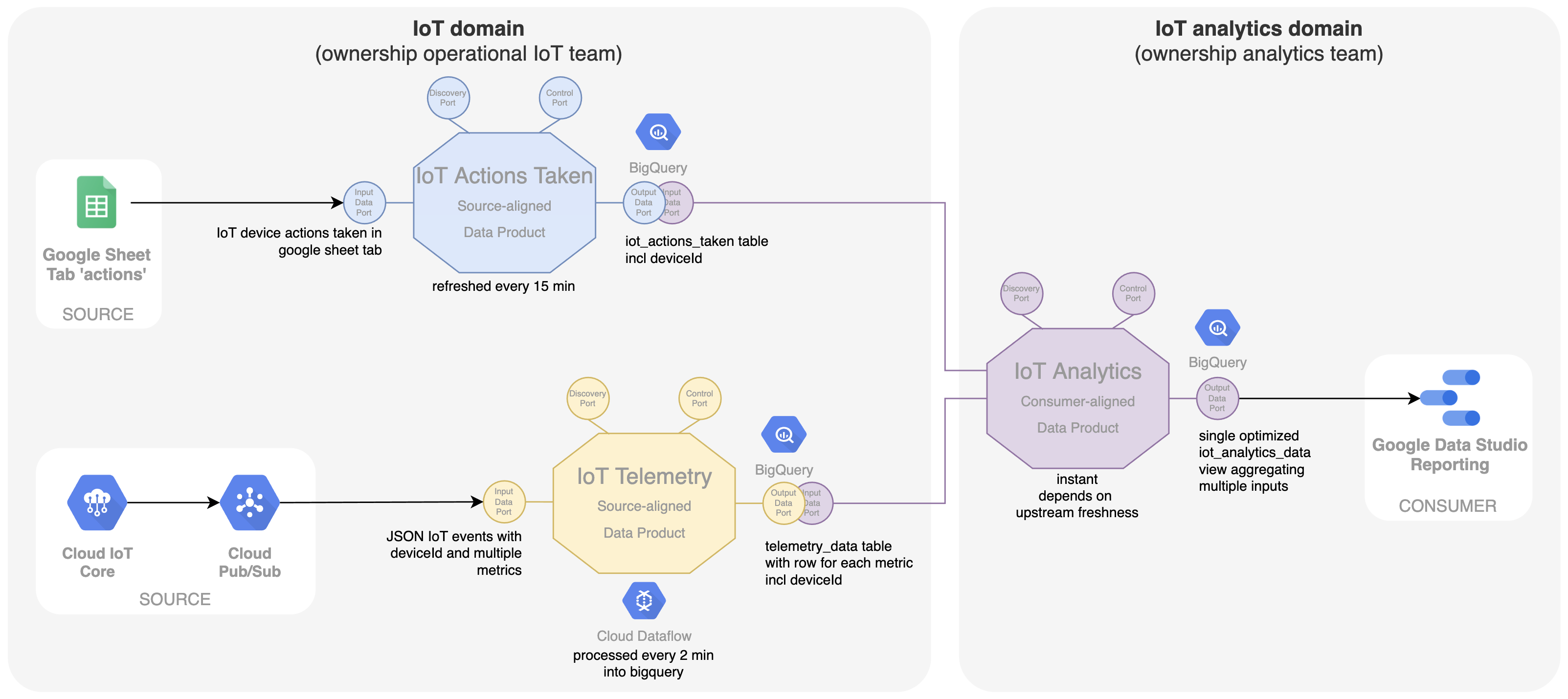 Schema of a consumer-aligned data product 'Iot Analytics'