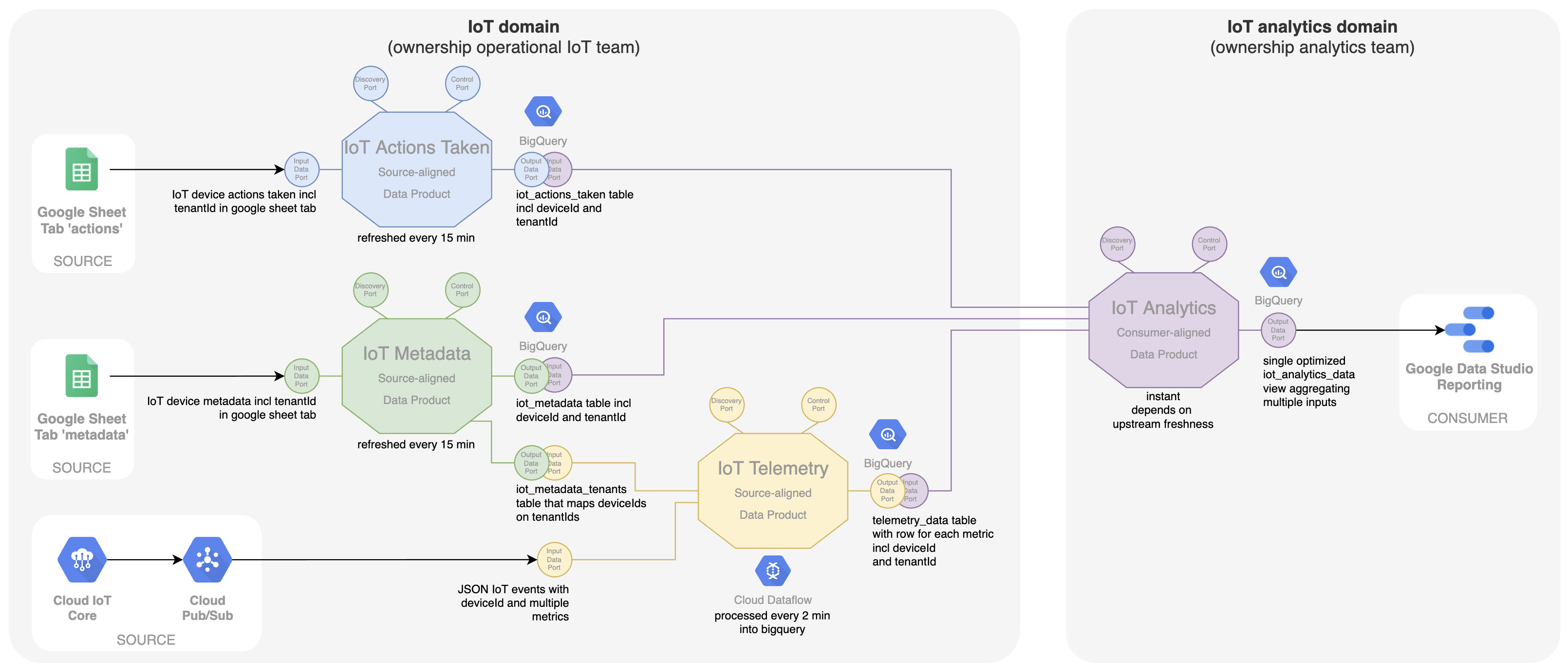 Schema illustrating IoT domain