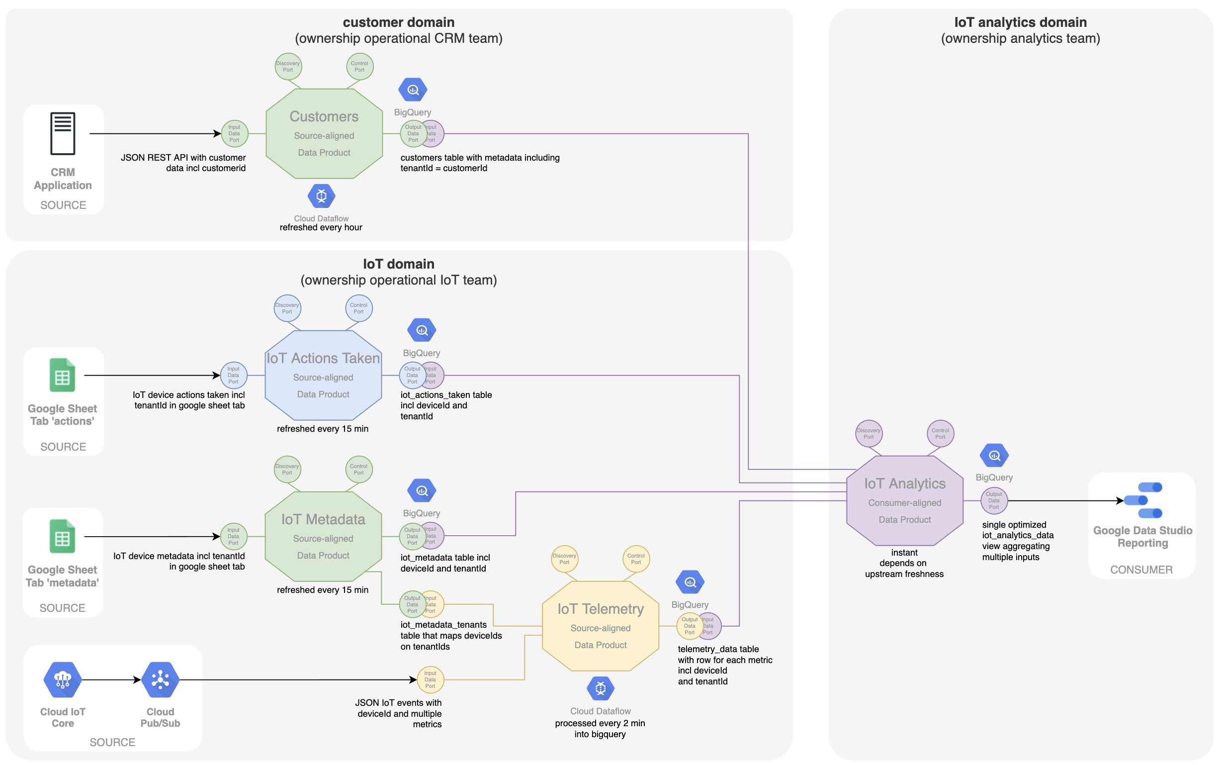 Schema illustrating IoT domain