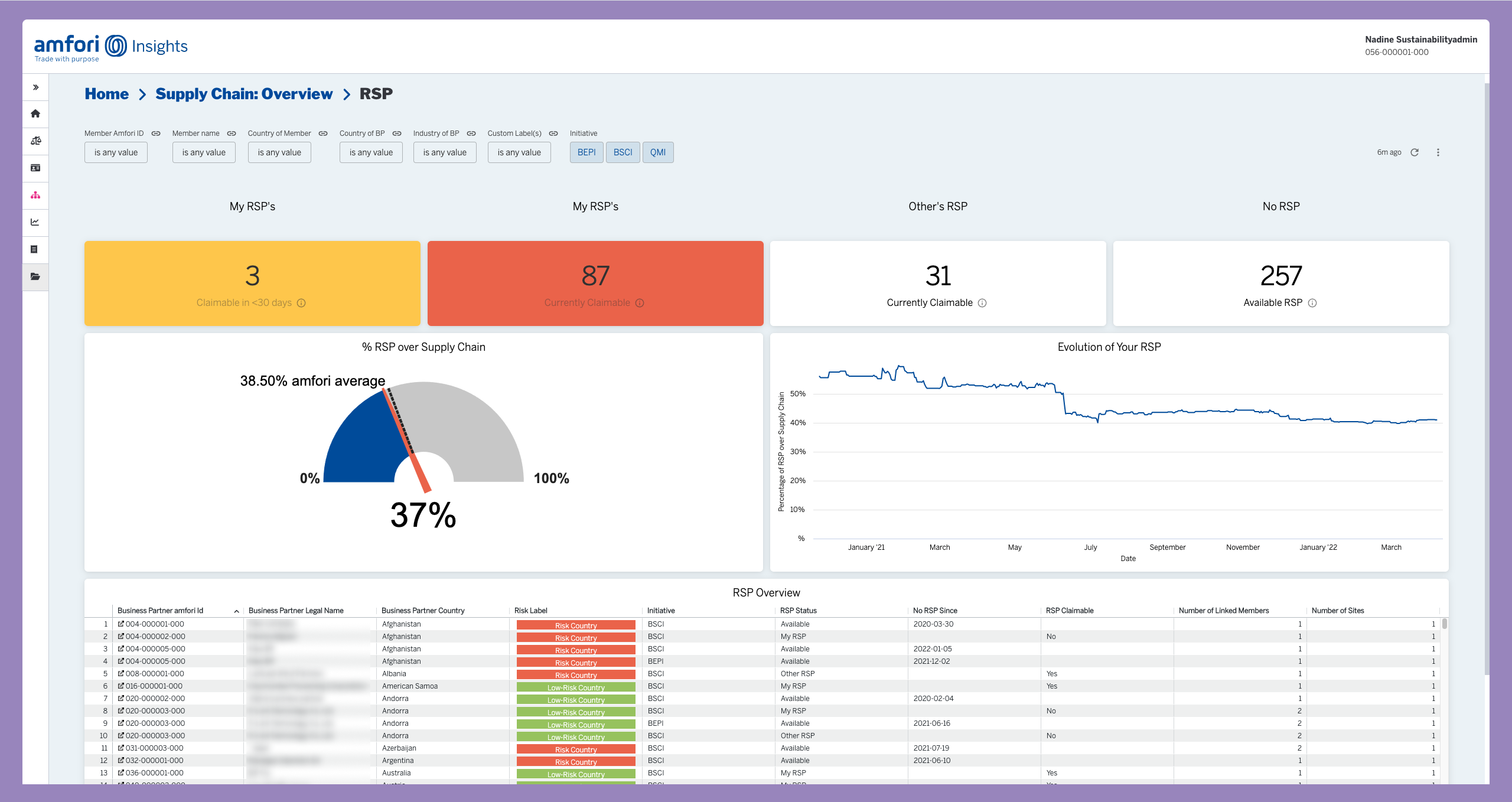 amfori data dashboard