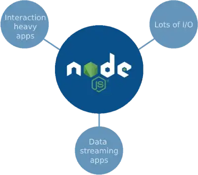 the strengths of NodeJS