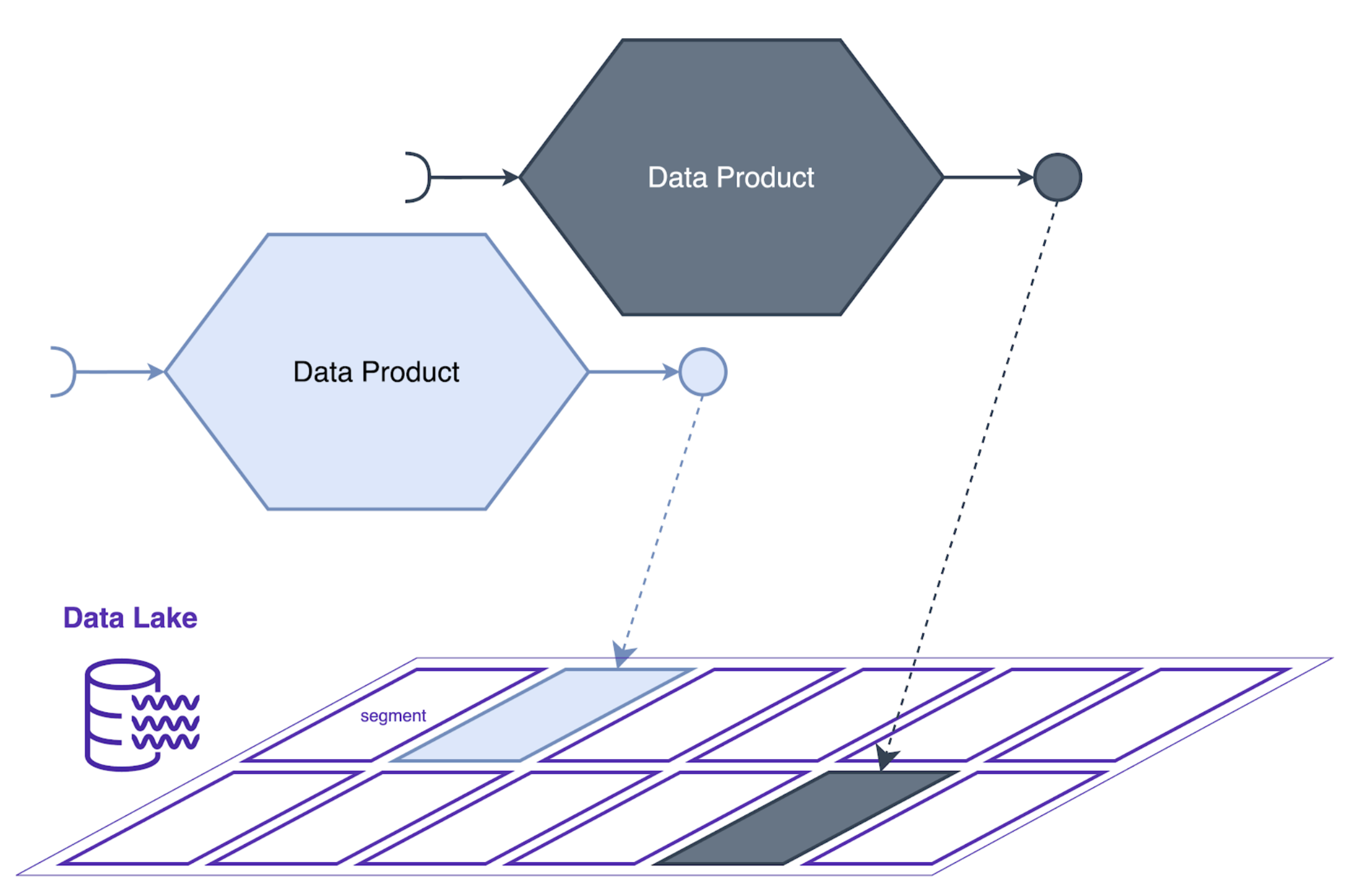 tekening van 2 diagrammen genaamd Data Product die naar segmenten naar beneden wijzen via een tekening genaamd Data Lake
