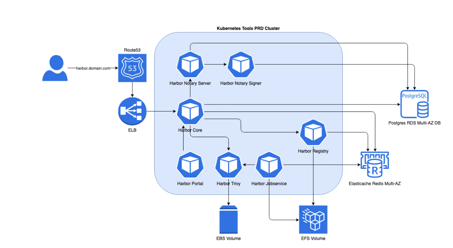 Setup of harbor registery