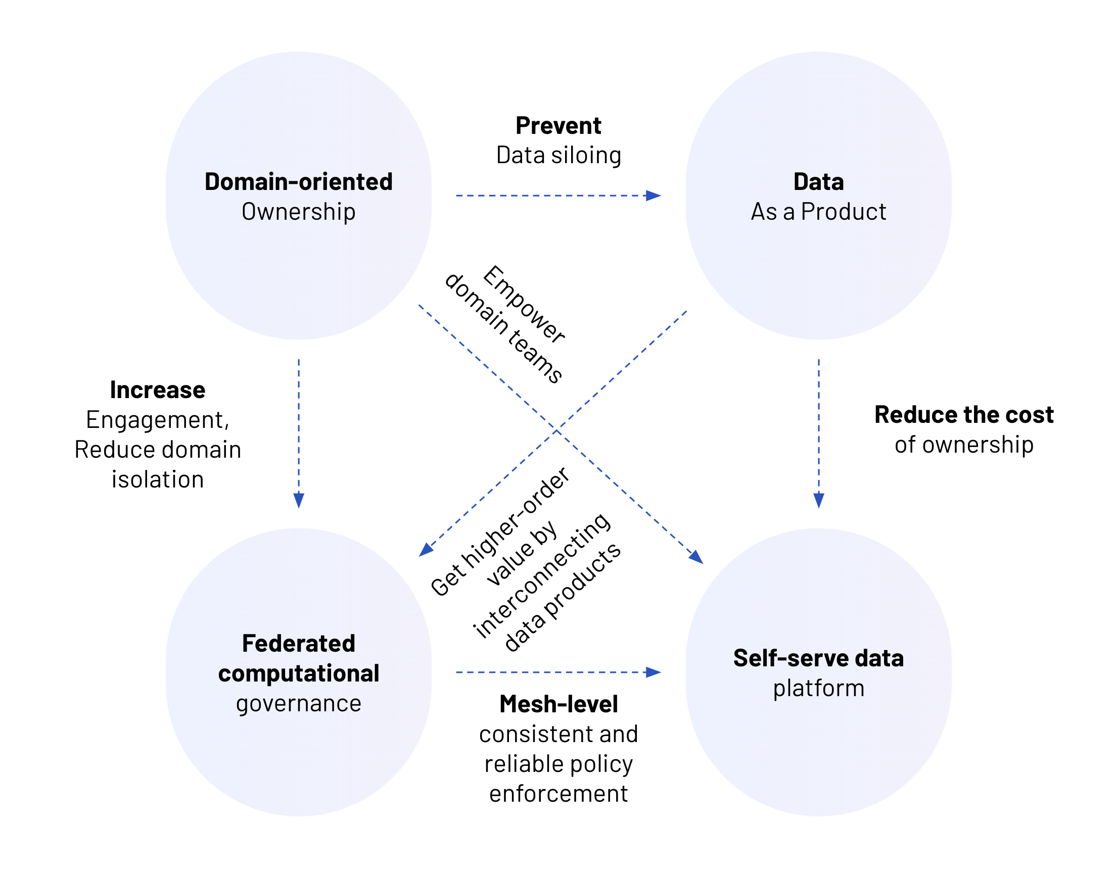 data mesh architectuur schema