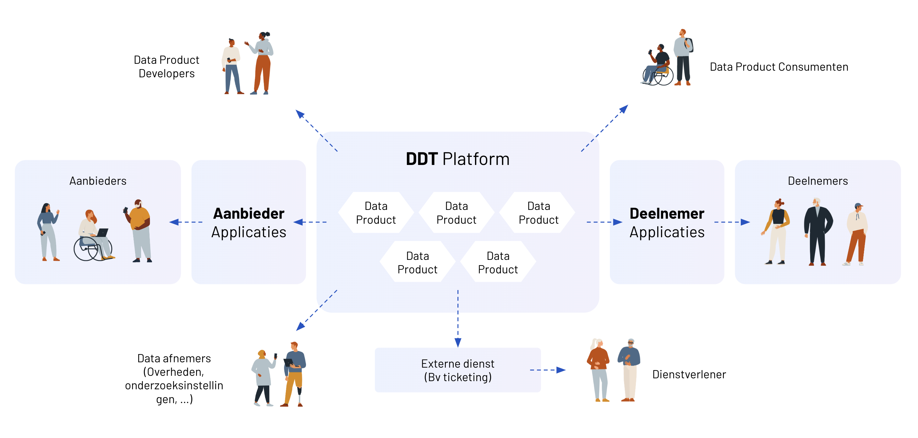 Doelgericht Digitaal Transformeren platform