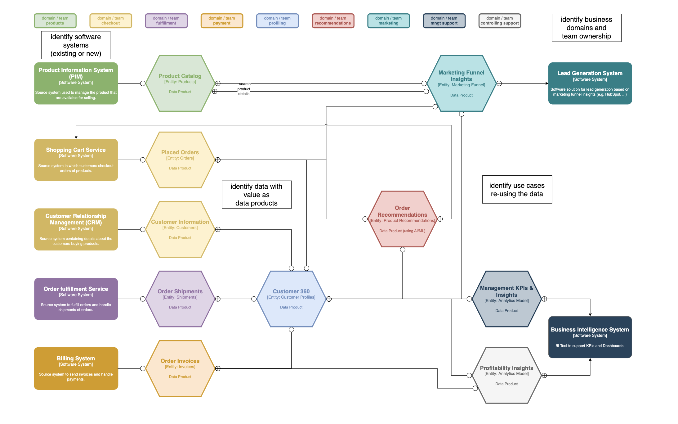 schema how to get started with Data Mesh