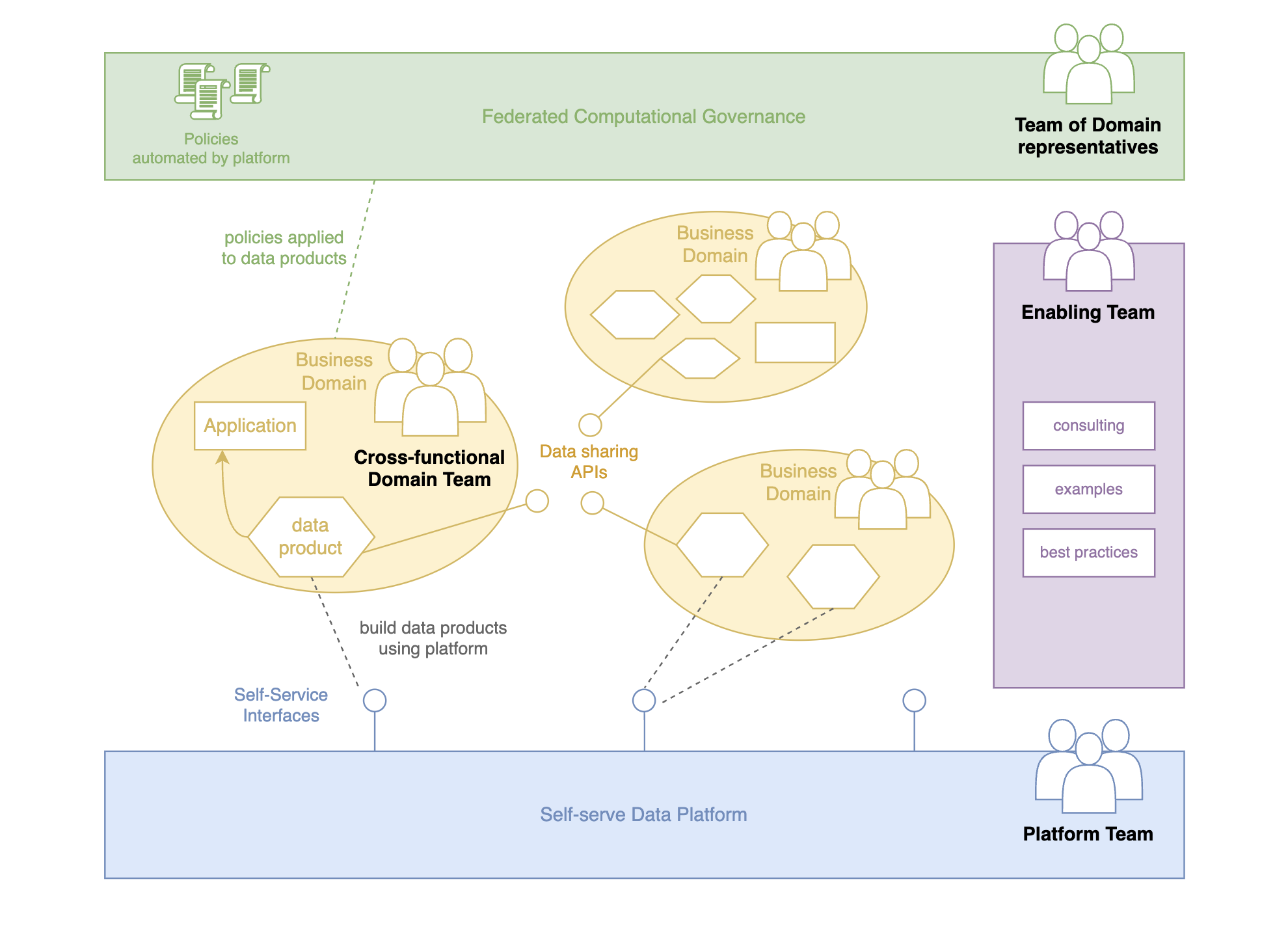 Schema Federated Computational Governance