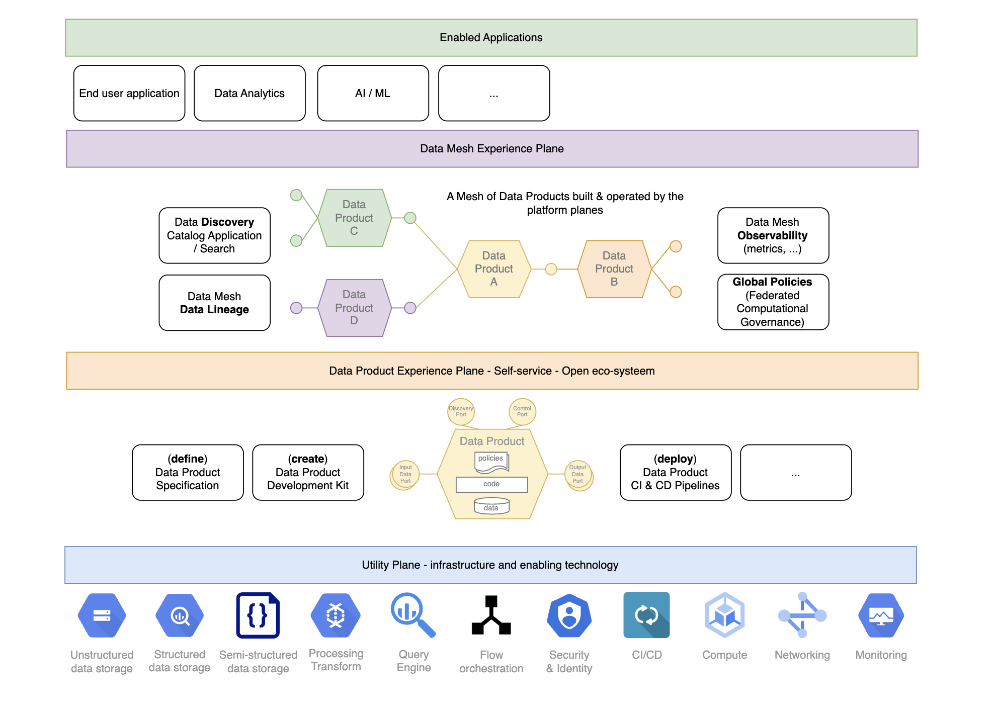 data-mesh-planes-architecture-simplified.drawio