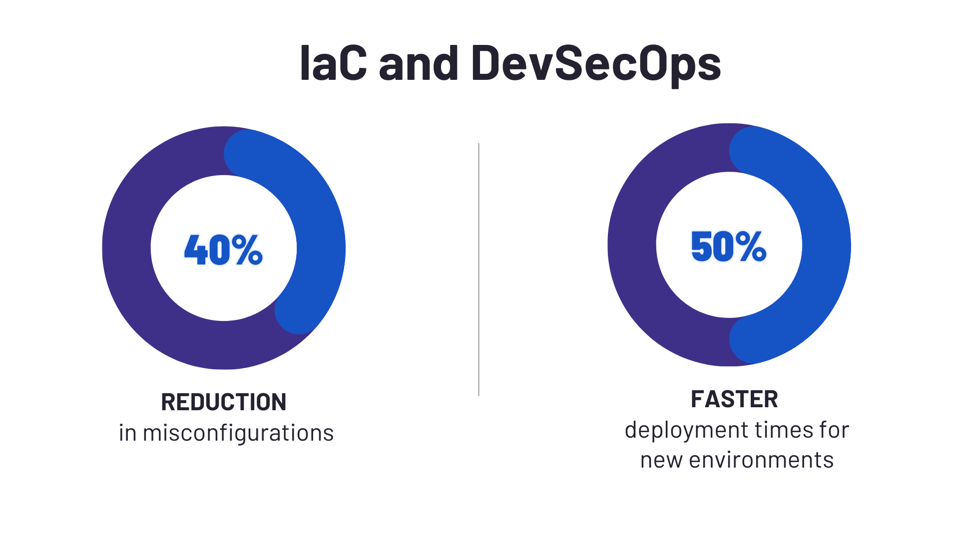 IaC and DevSecops figure about reduction in misconfigurations and faster deployment times for new environments