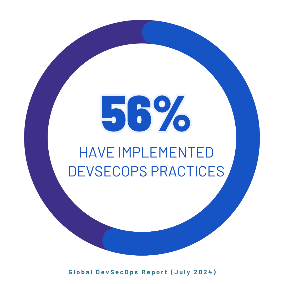 56 percent have implemented devsecops practices