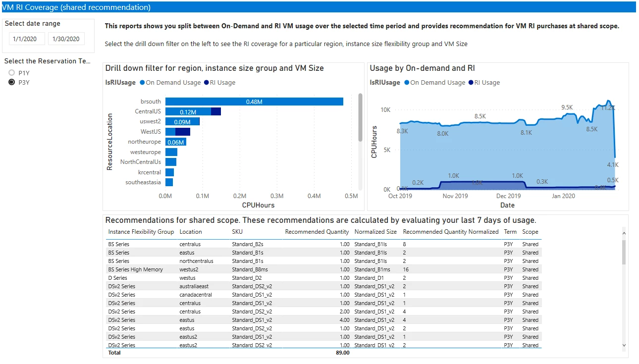 finops toolkit dashboard