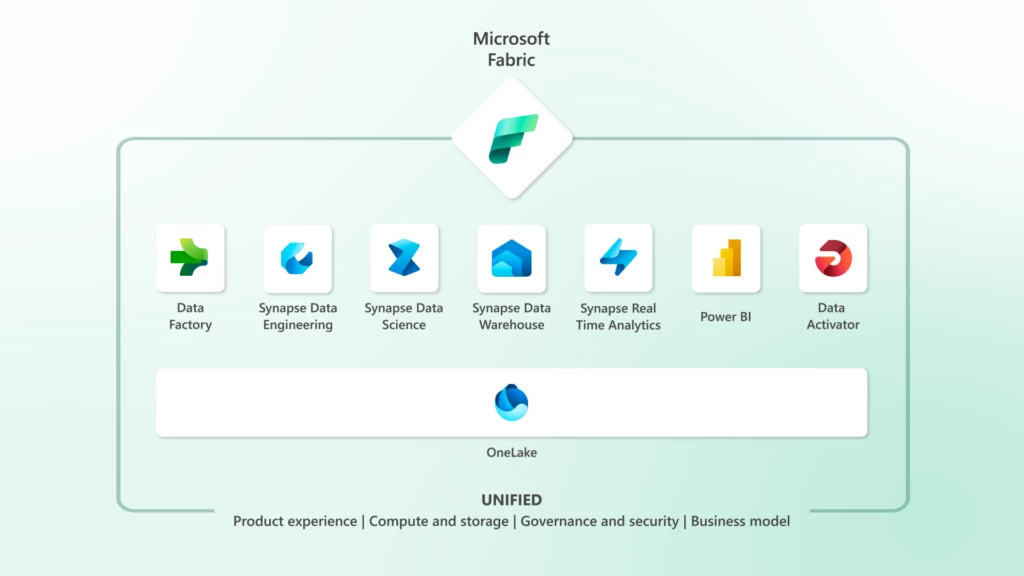 The Microsoft Fabric ecosystem