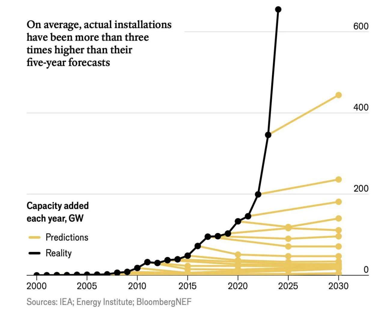 Graph: forecasts (yellow) versus reality (black). Even the most optimistic predictions did not see this type of growth coming. Source: https://www.exponentialview.co/p/the-forecasters-gap
