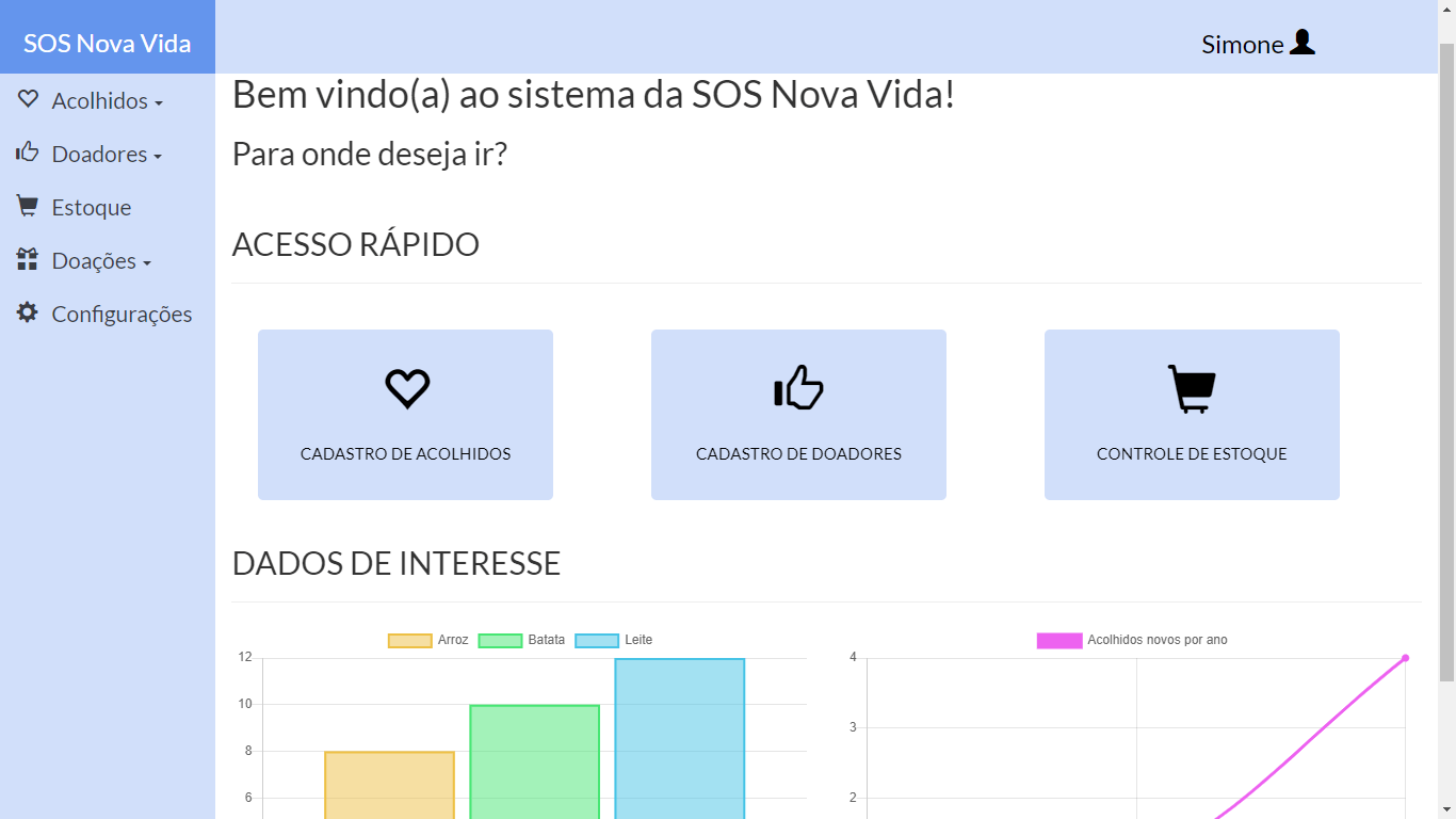 Sistema com menu lateral e superior azul, com gráficos de barra e linha e botões de acesso rápido