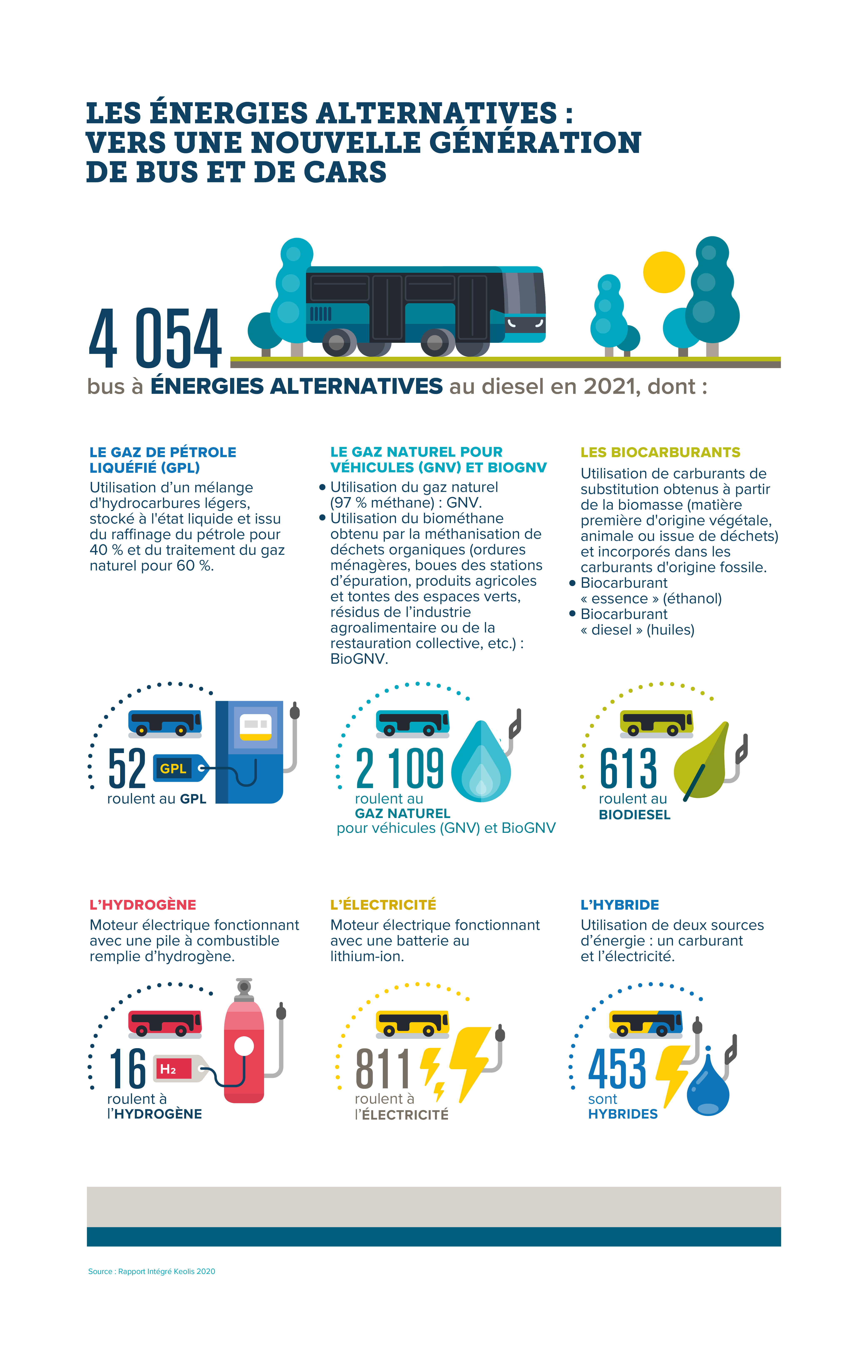 les énergies alternatives vers une nouvelle génération de bus et de cars