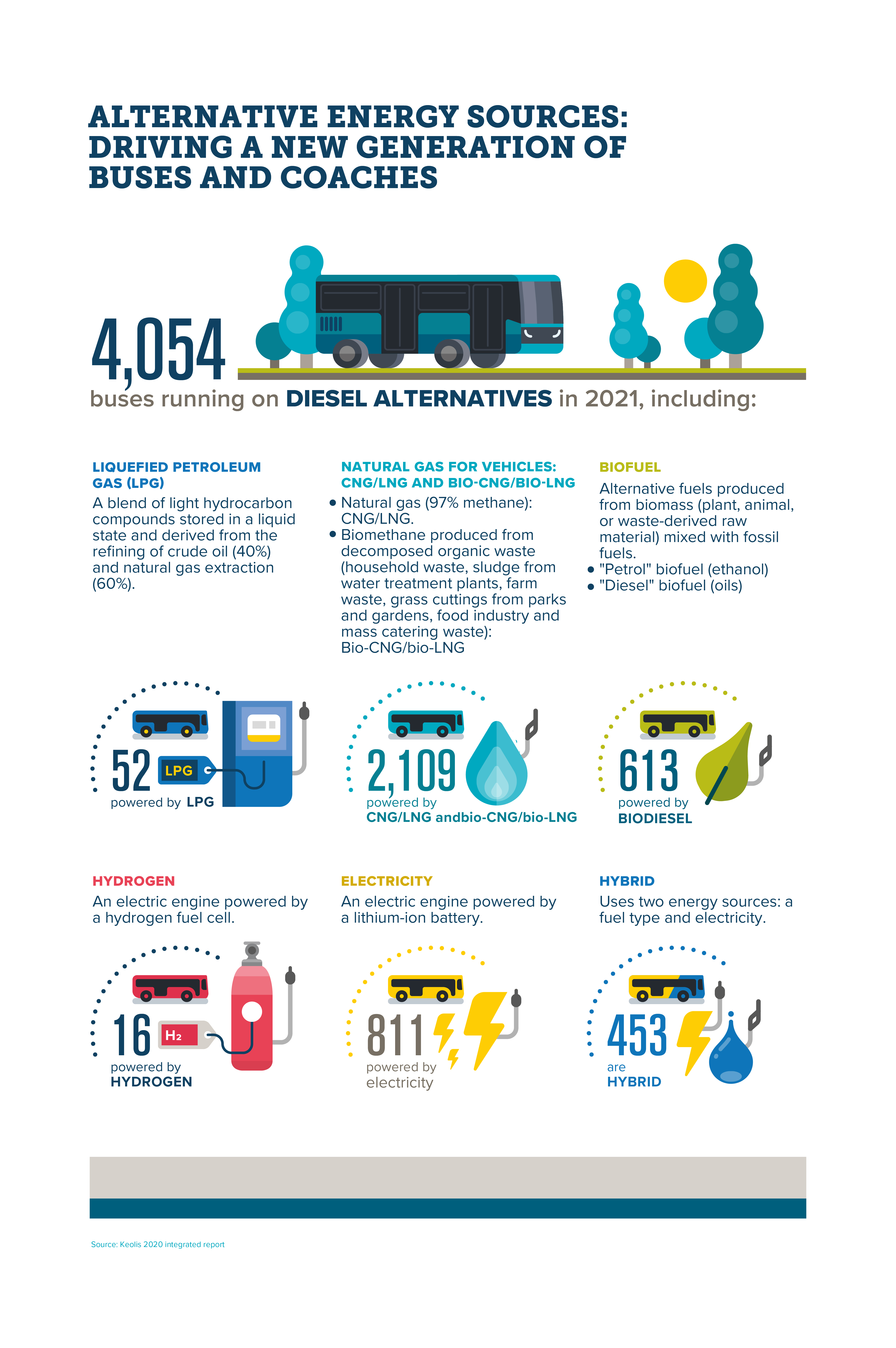 driving a new generation of buses and coaches