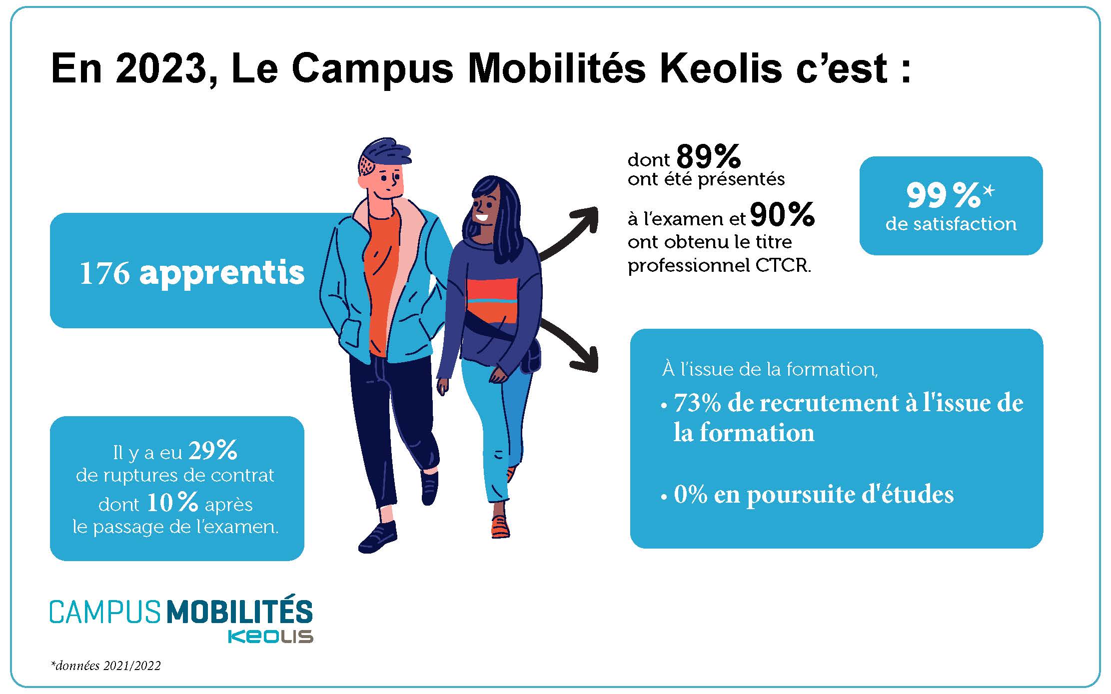 En 2023, Le Campus Mobilités Keolis c'est 176 apprentis, 99% de satisfaction, 73% de recrutement à l'issue de la formation