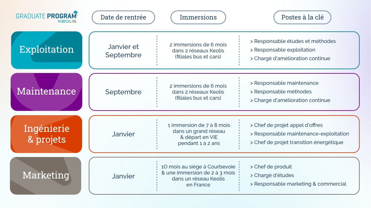 Explication des différents graduate program au sein de Keolis (date de rentrées, processus et postes à la clés)