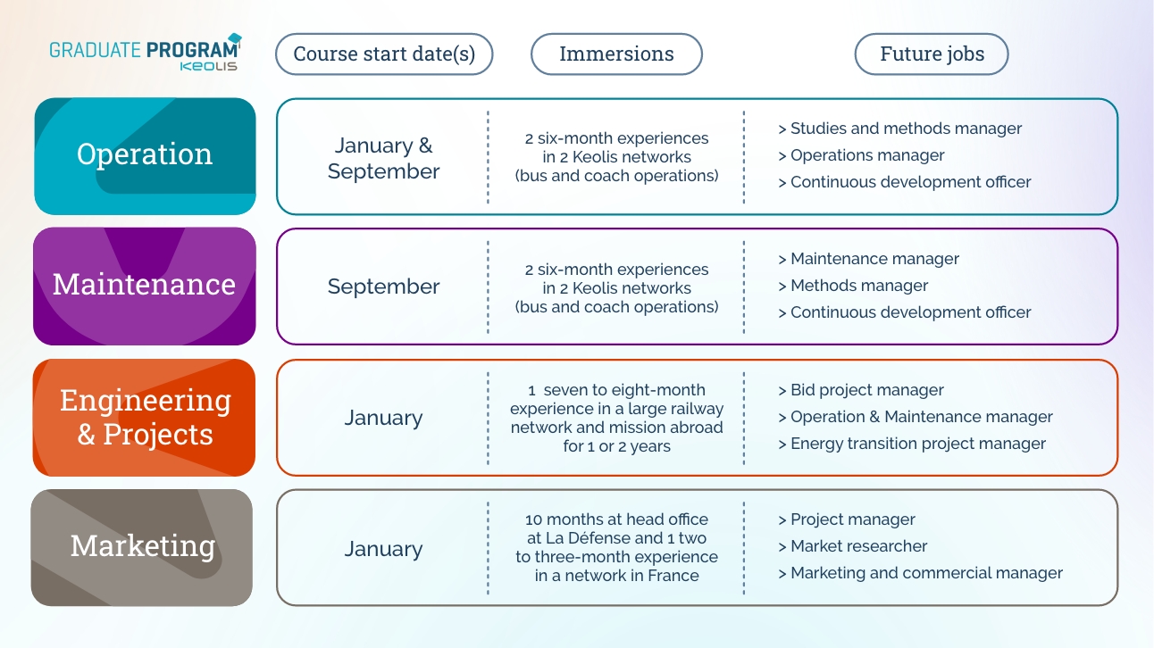 Explanation of the different graduate programs within Keolis (entry dates, processes and key positions)